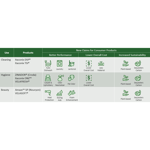 Itaconix-major-applications-matrix